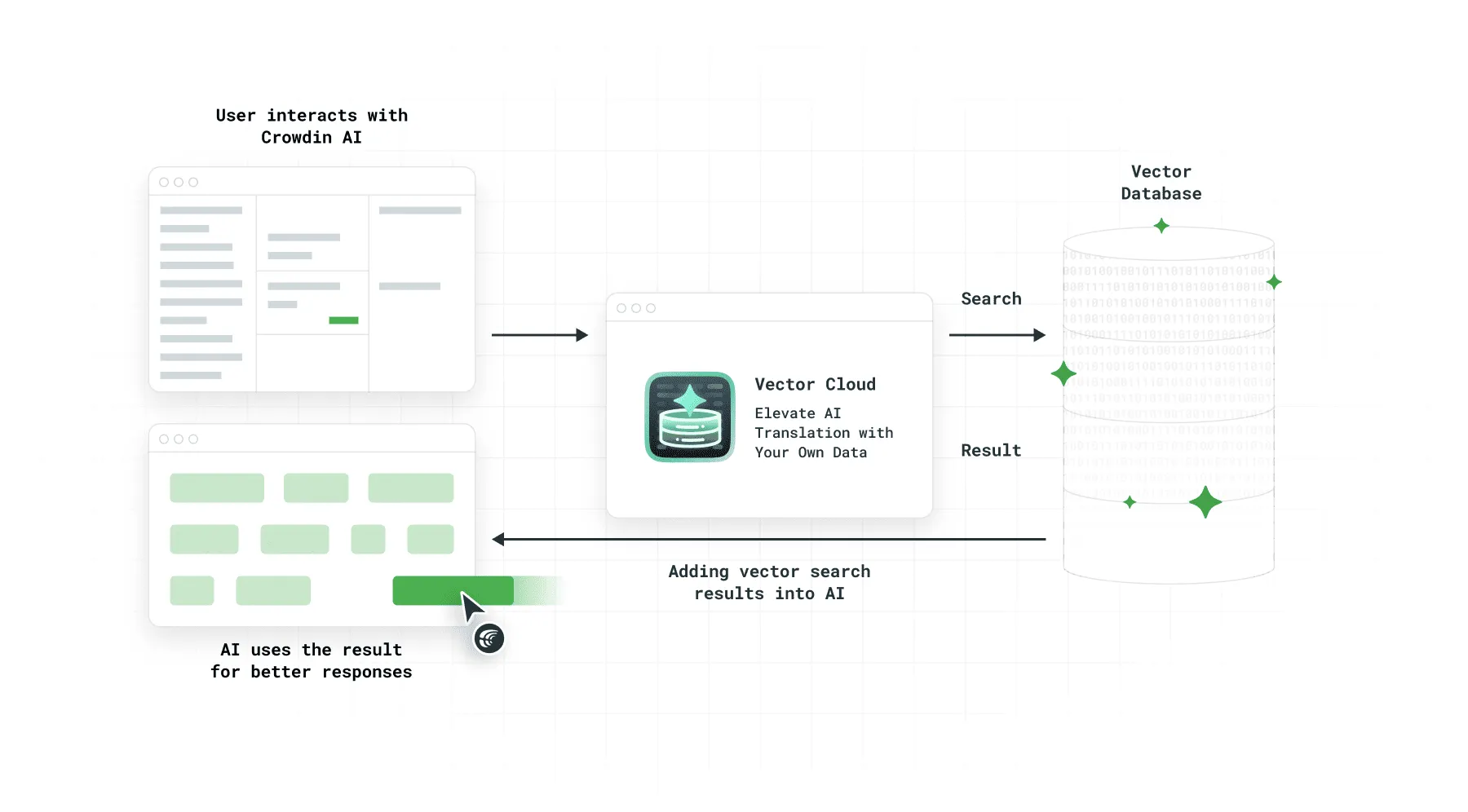 How Vector Cloud works