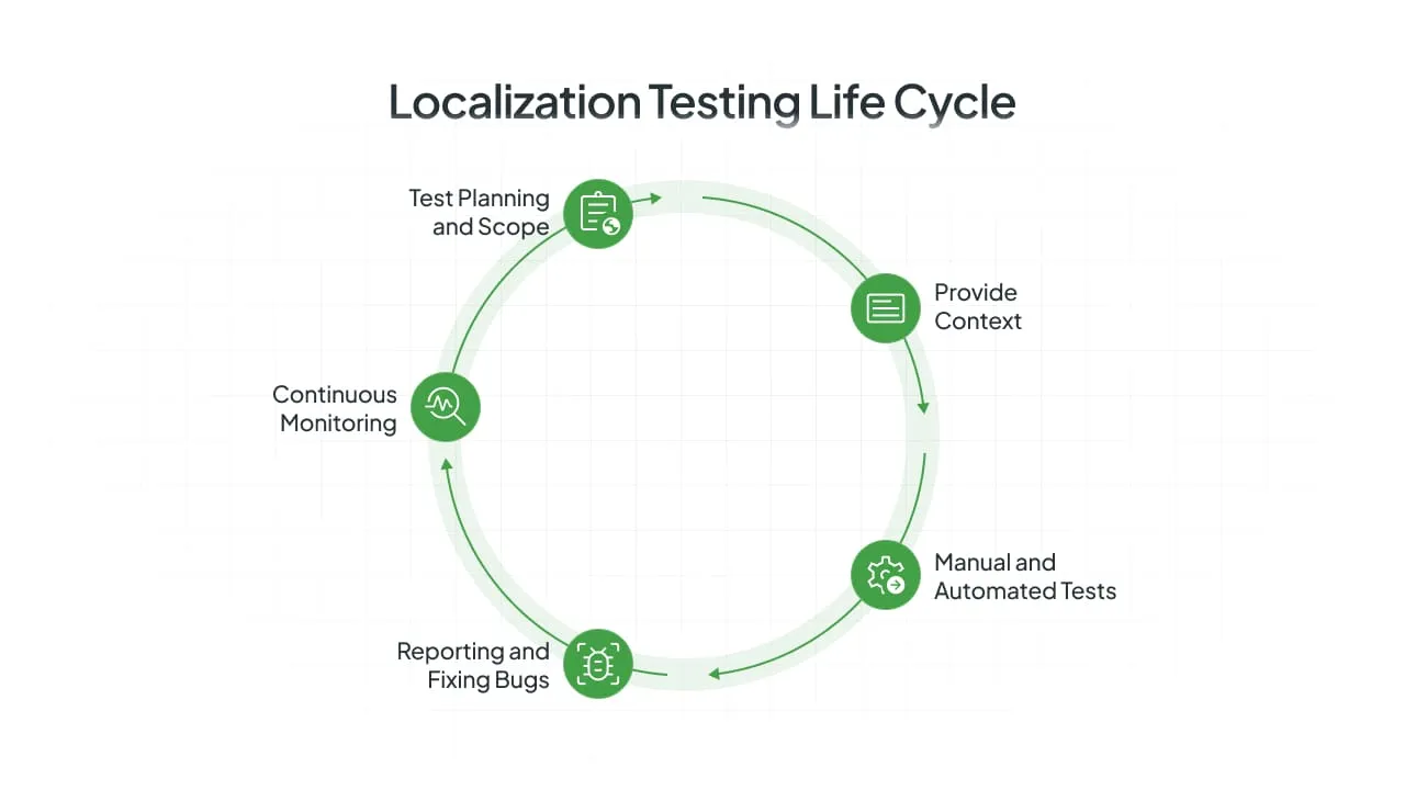 Localization testing lifecycle